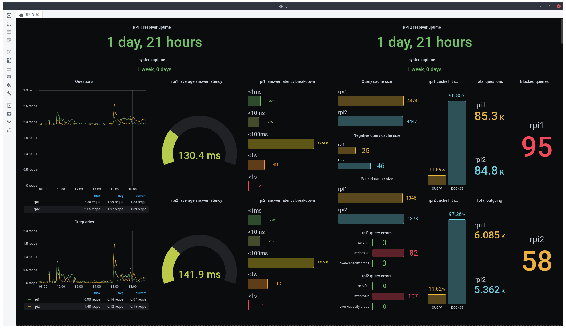 The final dashboard, as seen via VNC